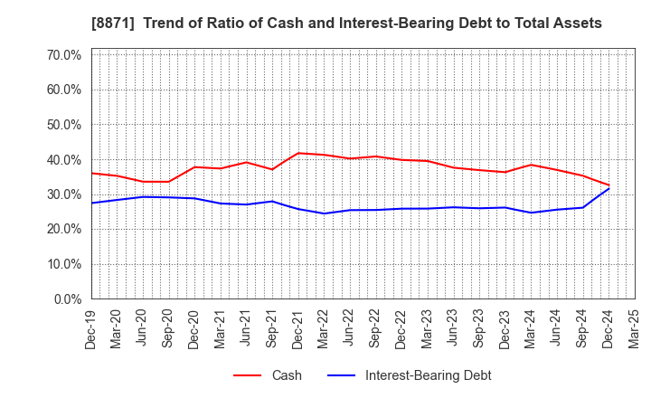 8871 GOLDCREST Co.,Ltd.: Trend of Ratio of Cash and Interest-Bearing Debt to Total Assets