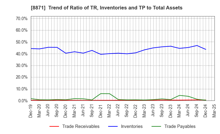 8871 GOLDCREST Co.,Ltd.: Trend of Ratio of TR, Inventories and TP to Total Assets