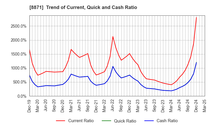 8871 GOLDCREST Co.,Ltd.: Trend of Current, Quick and Cash Ratio
