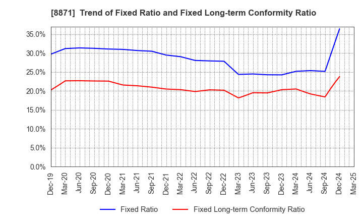 8871 GOLDCREST Co.,Ltd.: Trend of Fixed Ratio and Fixed Long-term Conformity Ratio