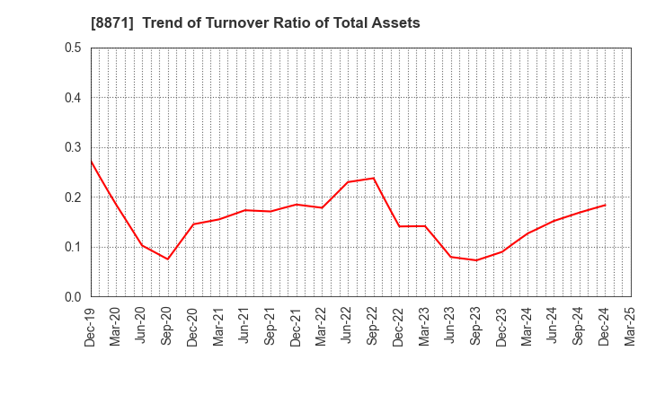 8871 GOLDCREST Co.,Ltd.: Trend of Turnover Ratio of Total Assets