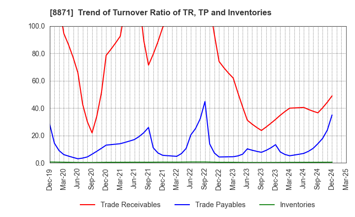 8871 GOLDCREST Co.,Ltd.: Trend of Turnover Ratio of TR, TP and Inventories
