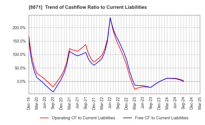 8871 GOLDCREST Co.,Ltd.: Trend of Cashflow Ratio to Current Liabilities