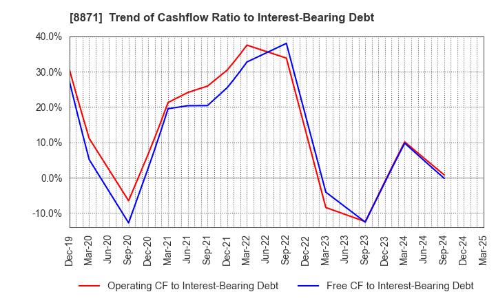 8871 GOLDCREST Co.,Ltd.: Trend of Cashflow Ratio to Interest-Bearing Debt