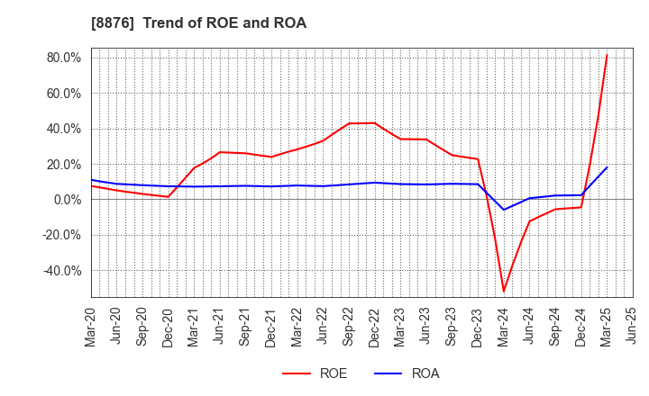 8876 Relo Group, Inc.: Trend of ROE and ROA