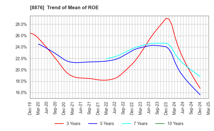 8876 Relo Group, Inc.: Trend of Mean of ROE