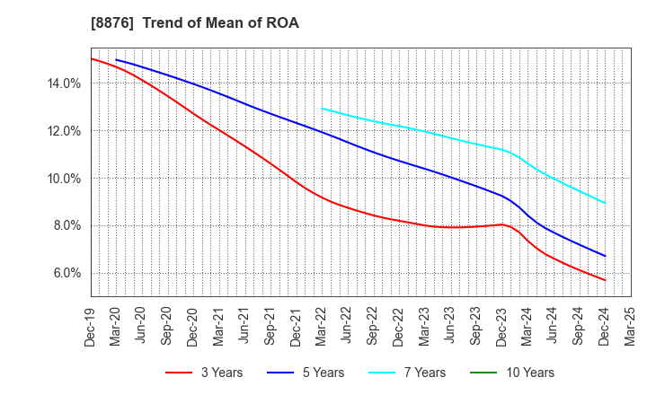 8876 Relo Group, Inc.: Trend of Mean of ROA