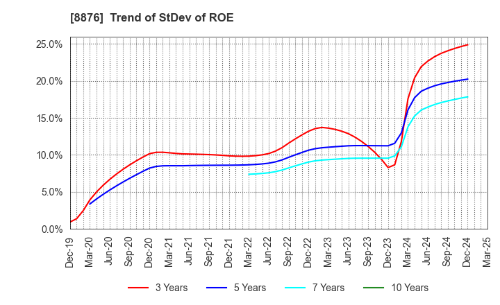 8876 Relo Group, Inc.: Trend of StDev of ROE