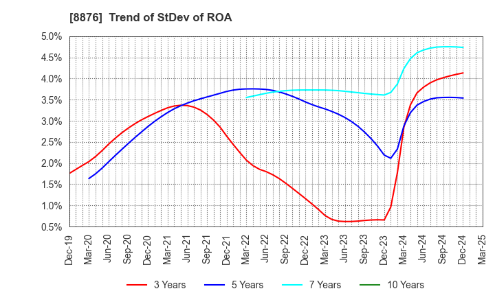 8876 Relo Group, Inc.: Trend of StDev of ROA