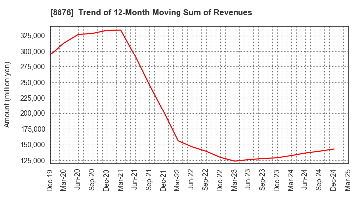 8876 Relo Group, Inc.: Trend of 12-Month Moving Sum of Revenues