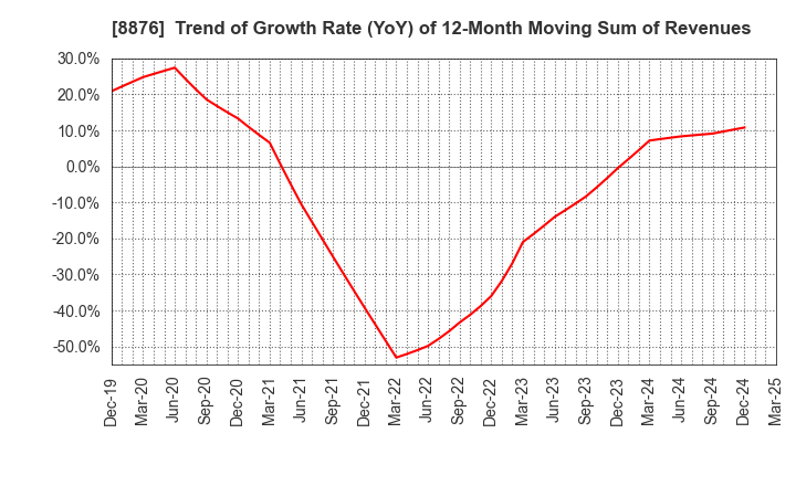 8876 Relo Group, Inc.: Trend of Growth Rate (YoY) of 12-Month Moving Sum of Revenues