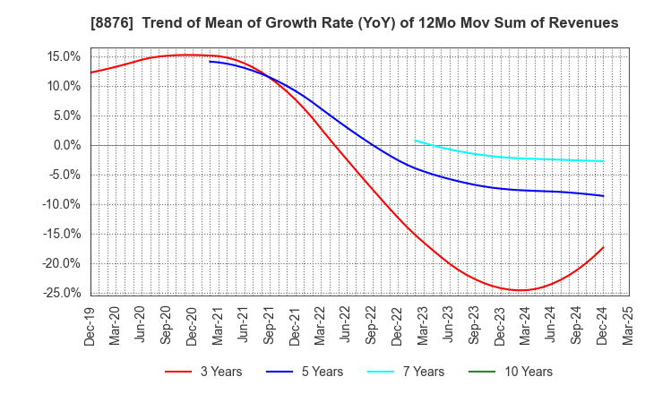 8876 Relo Group, Inc.: Trend of Mean of Growth Rate (YoY) of 12Mo Mov Sum of Revenues