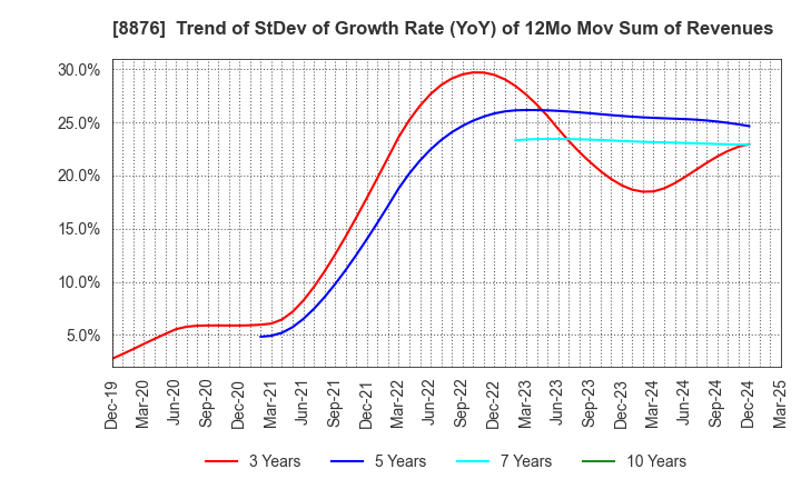 8876 Relo Group, Inc.: Trend of StDev of Growth Rate (YoY) of 12Mo Mov Sum of Revenues