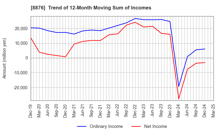 8876 Relo Group, Inc.: Trend of 12-Month Moving Sum of Incomes