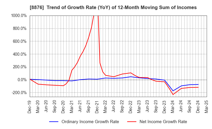 8876 Relo Group, Inc.: Trend of Growth Rate (YoY) of 12-Month Moving Sum of Incomes