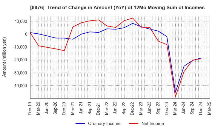 8876 Relo Group, Inc.: Trend of Change in Amount (YoY) of 12Mo Moving Sum of Incomes