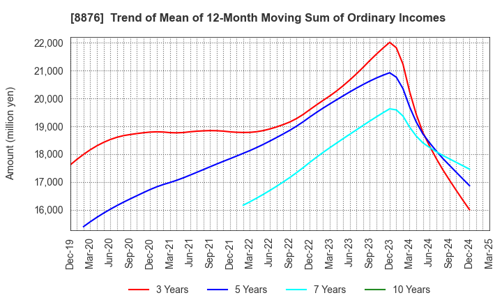 8876 Relo Group, Inc.: Trend of Mean of 12-Month Moving Sum of Ordinary Incomes
