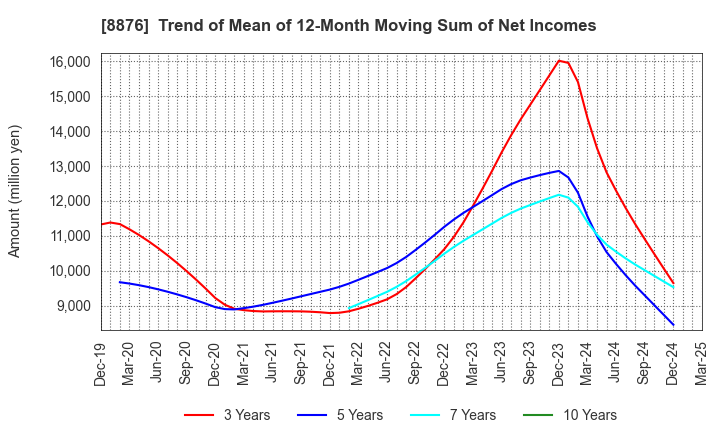 8876 Relo Group, Inc.: Trend of Mean of 12-Month Moving Sum of Net Incomes