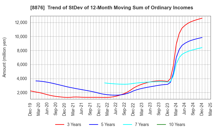 8876 Relo Group, Inc.: Trend of StDev of 12-Month Moving Sum of Ordinary Incomes