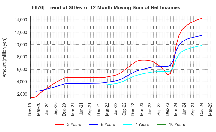 8876 Relo Group, Inc.: Trend of StDev of 12-Month Moving Sum of Net Incomes