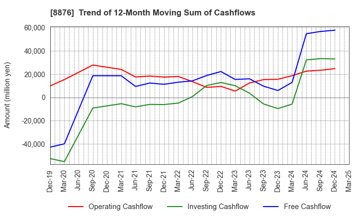 8876 Relo Group, Inc.: Trend of 12-Month Moving Sum of Cashflows