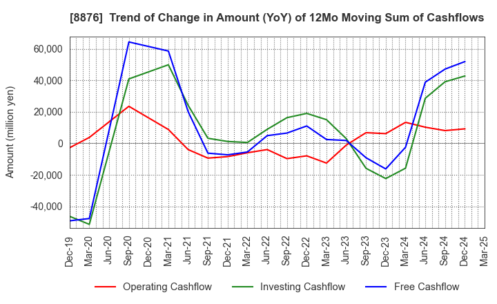 8876 Relo Group, Inc.: Trend of Change in Amount (YoY) of 12Mo Moving Sum of Cashflows