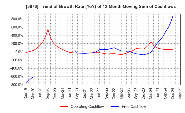 8876 Relo Group, Inc.: Trend of Growth Rate (YoY) of 12-Month Moving Sum of Cashflows