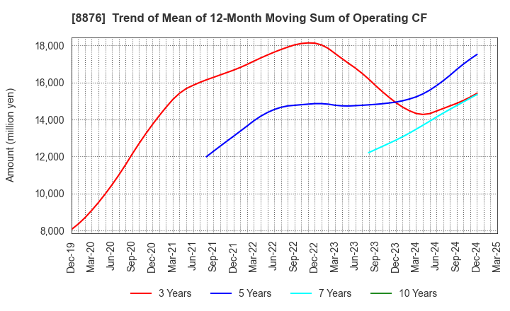 8876 Relo Group, Inc.: Trend of Mean of 12-Month Moving Sum of Operating CF