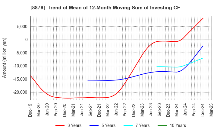 8876 Relo Group, Inc.: Trend of Mean of 12-Month Moving Sum of Investing CF