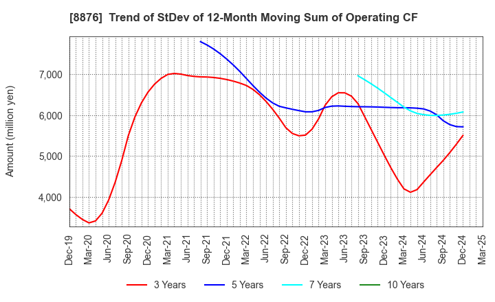 8876 Relo Group, Inc.: Trend of StDev of 12-Month Moving Sum of Operating CF