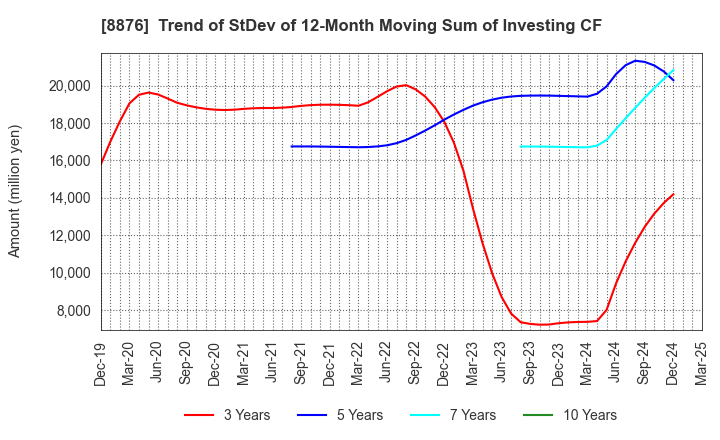 8876 Relo Group, Inc.: Trend of StDev of 12-Month Moving Sum of Investing CF