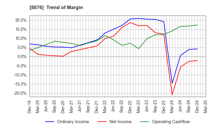 8876 Relo Group, Inc.: Trend of Margin