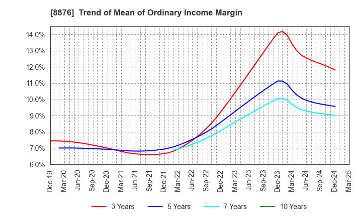 8876 Relo Group, Inc.: Trend of Mean of Ordinary Income Margin