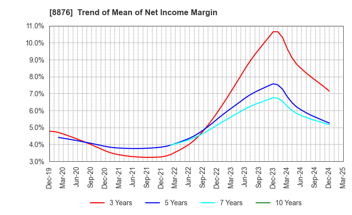 8876 Relo Group, Inc.: Trend of Mean of Net Income Margin