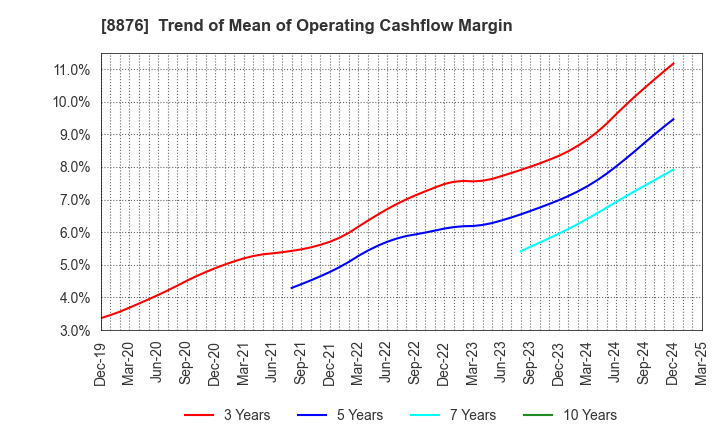 8876 Relo Group, Inc.: Trend of Mean of Operating Cashflow Margin