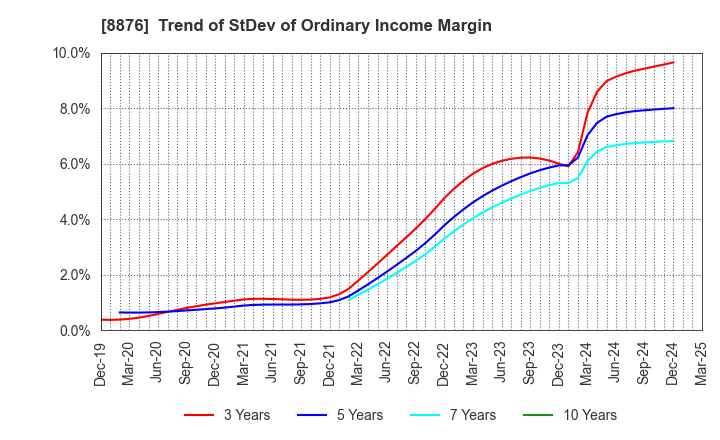 8876 Relo Group, Inc.: Trend of StDev of Ordinary Income Margin