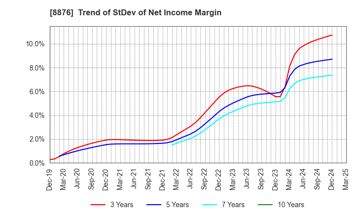 8876 Relo Group, Inc.: Trend of StDev of Net Income Margin