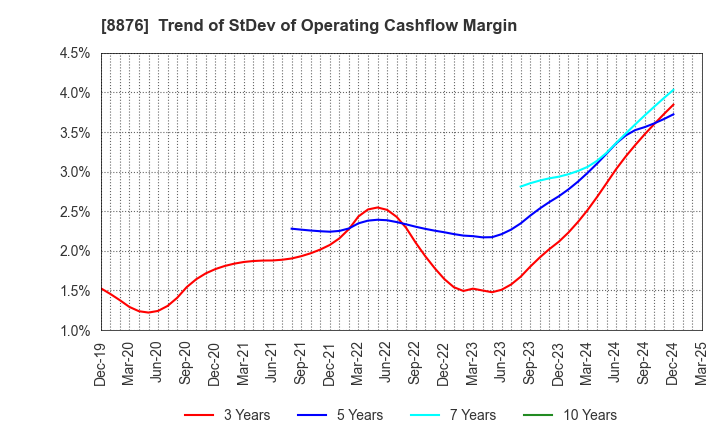 8876 Relo Group, Inc.: Trend of StDev of Operating Cashflow Margin