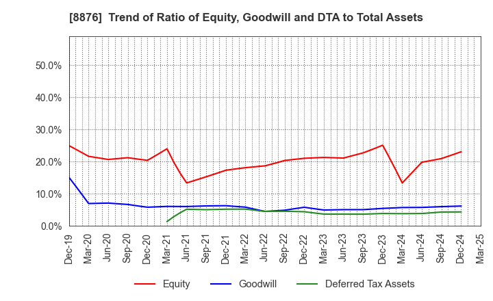 8876 Relo Group, Inc.: Trend of Ratio of Equity, Goodwill and DTA to Total Assets