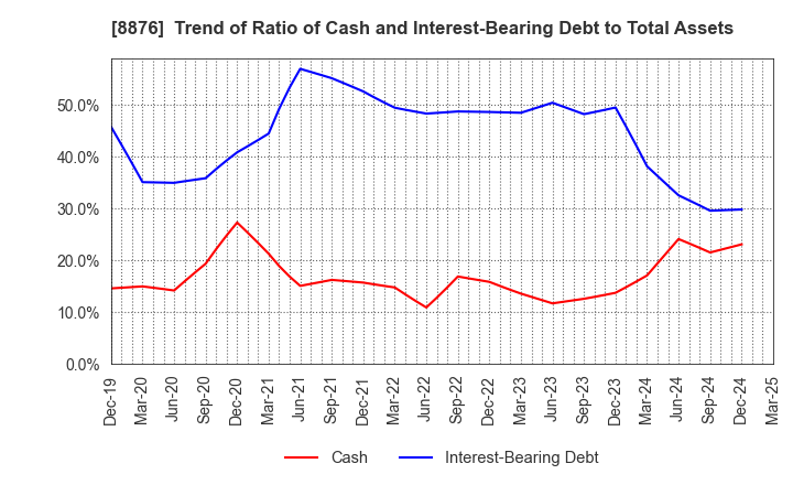 8876 Relo Group, Inc.: Trend of Ratio of Cash and Interest-Bearing Debt to Total Assets