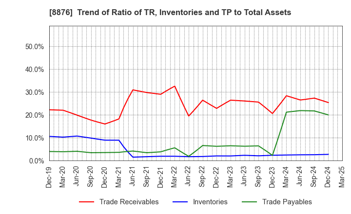 8876 Relo Group, Inc.: Trend of Ratio of TR, Inventories and TP to Total Assets