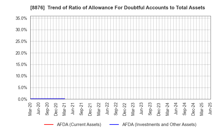 8876 Relo Group, Inc.: Trend of Ratio of Allowance For Doubtful Accounts to Total Assets