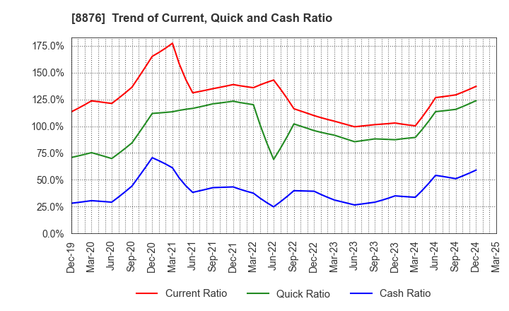 8876 Relo Group, Inc.: Trend of Current, Quick and Cash Ratio