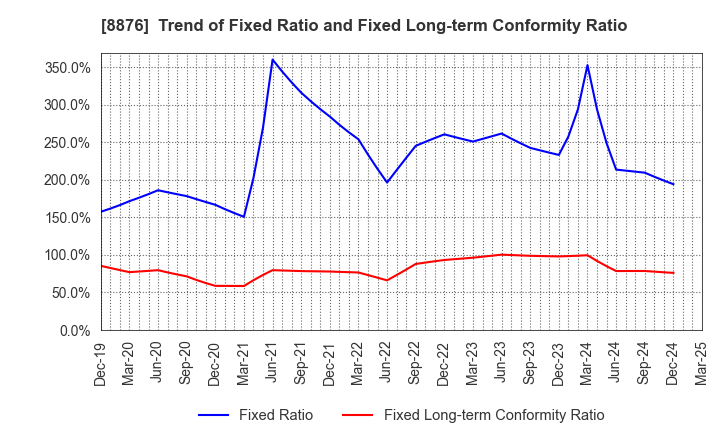 8876 Relo Group, Inc.: Trend of Fixed Ratio and Fixed Long-term Conformity Ratio