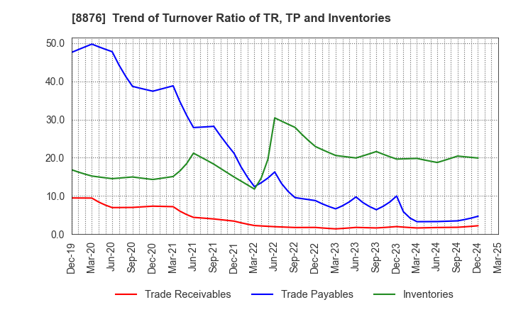 8876 Relo Group, Inc.: Trend of Turnover Ratio of TR, TP and Inventories