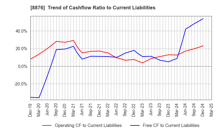 8876 Relo Group, Inc.: Trend of Cashflow Ratio to Current Liabilities