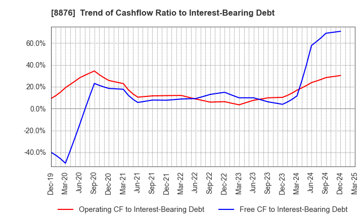 8876 Relo Group, Inc.: Trend of Cashflow Ratio to Interest-Bearing Debt