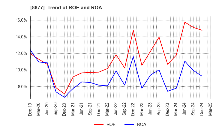 8877 ESLEAD CORPORATION: Trend of ROE and ROA