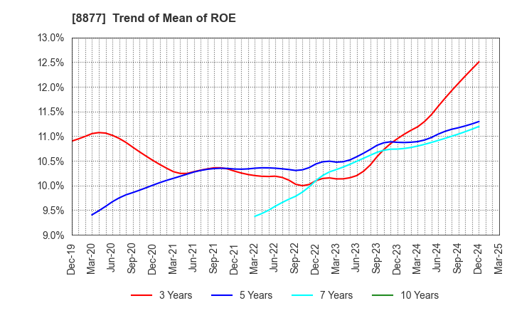 8877 ESLEAD CORPORATION: Trend of Mean of ROE