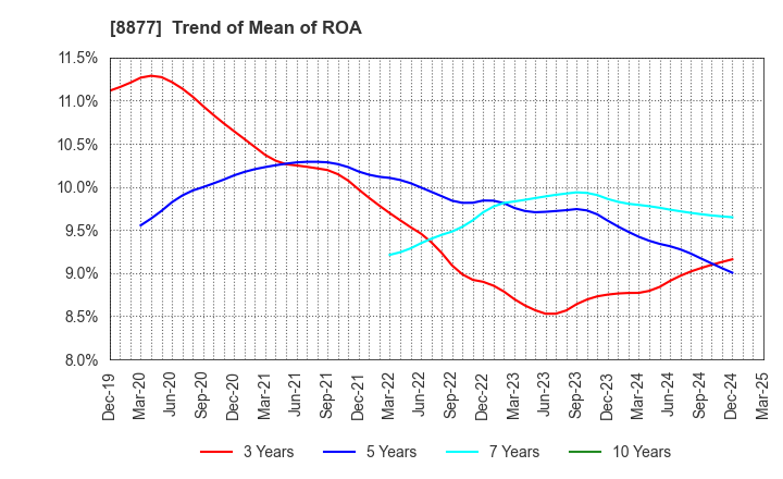 8877 ESLEAD CORPORATION: Trend of Mean of ROA
